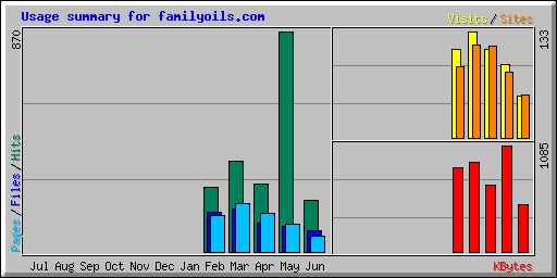 Usage summary for familyoils.com